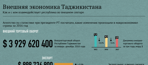 Внешняя экономика Таджикистана Внешняя экономика Таджикистана - Sputnik Таджикистан