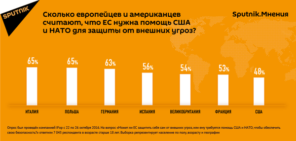 Сколько европейцев и американцев считают, что ЕС нужна помощь США и НАТО для защиты от внешних угроз - Sputnik Таджикистан