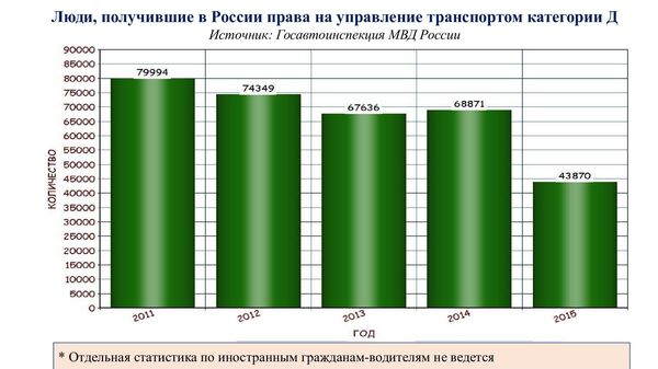 Количество людей, сдавших на права категории D Количество людей, сдавших на права категории D - Sputnik Таджикистан