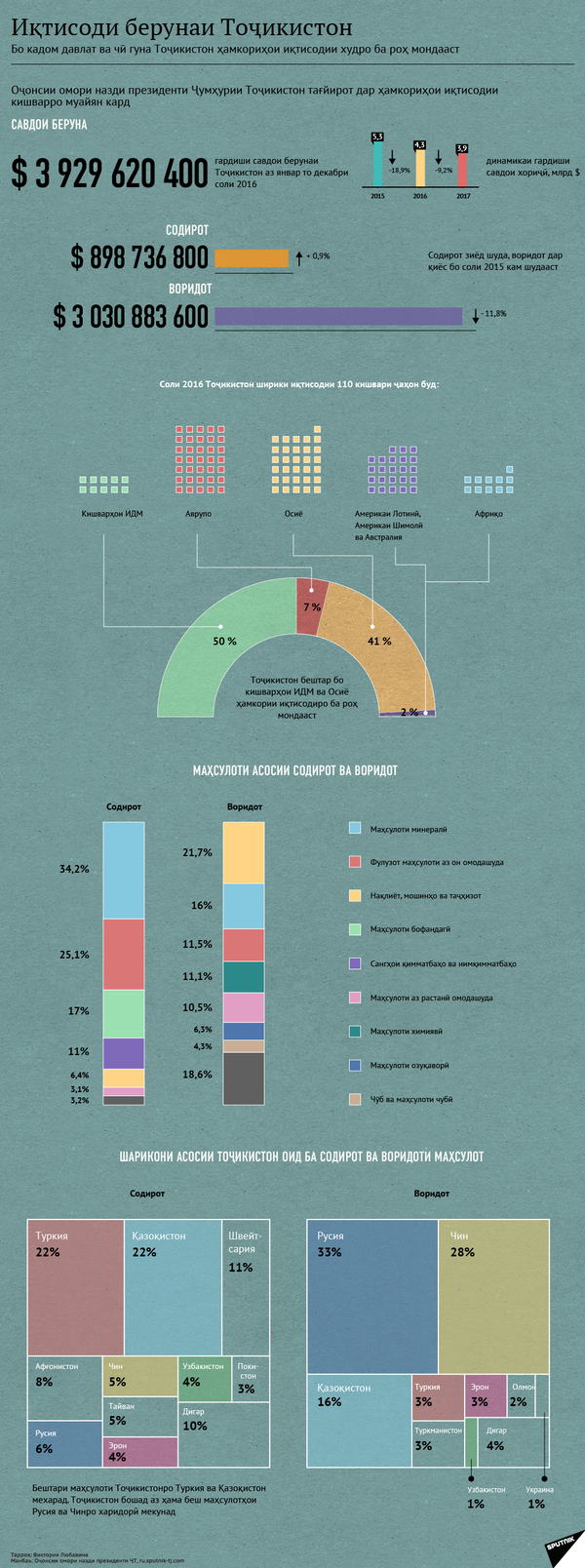 Иқтисоди берунаи Тоҷикистон - Sputnik Тоҷикистон