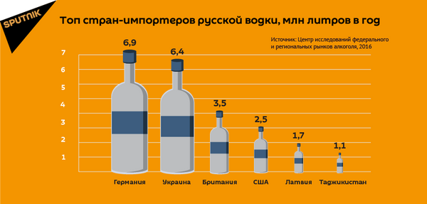 Таджикистан вошел в топ стран-импортеров российской водки Таджикистан вошел в топ стран-импортеров российской водки - Sputnik Таджикистан