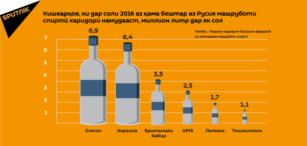 Тоҷикистон ба сафи кишварҳои воридкунандаи бештари арақи русӣ дохил шуд - Sputnik Тоҷикистон