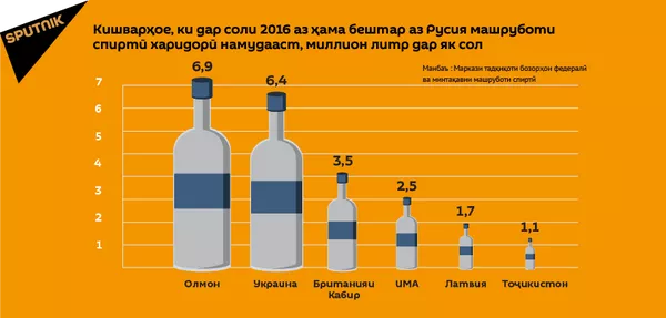 Тоҷикистон ба сафи кишварҳои воридкунандаи бештари арақи русӣ дохил шуд Тоҷикистон ба сафи кишварҳои воридкунандаи бештари арақи русӣ дохил шуд - Sputnik Тоҷикистон
