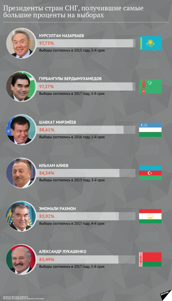 Президенты стран, получившие самые большие проценты на выборах - Sputnik Таджикистан