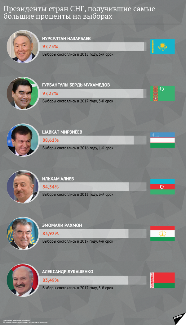 Президенты стран, получившие самые большие проценты на выборах Президенты стран, получившие самые большие проценты на выборах - Sputnik Таджикистан