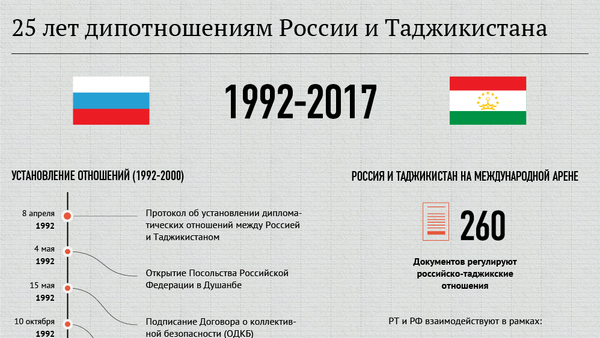 25 лет дипотношениям России и Таджикистана - Sputnik Таджикистан