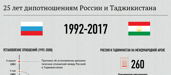 25 лет дипотношениям России и Таджикистана - Sputnik Таджикистан