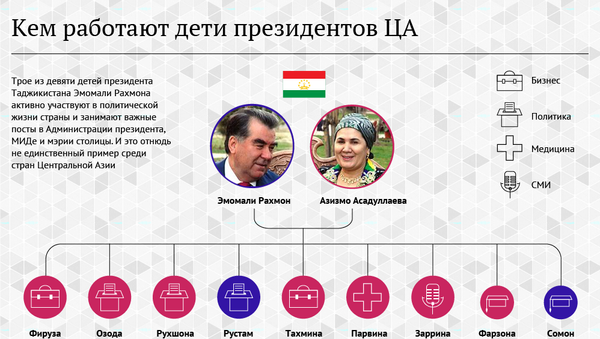 Кем работают дети президентов ЦА - Sputnik Таджикистан