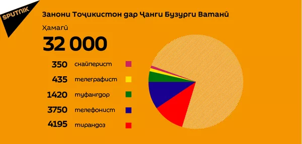 Занони Тоҷикистон дар Ҷанги Бузурги Ватанӣ Занони Тоҷикистон дар Ҷанги Бузурги Ватанӣ - Sputnik Тоҷикистон
