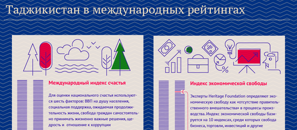 Таджикистан в международных рейтингах - Sputnik Таджикистан