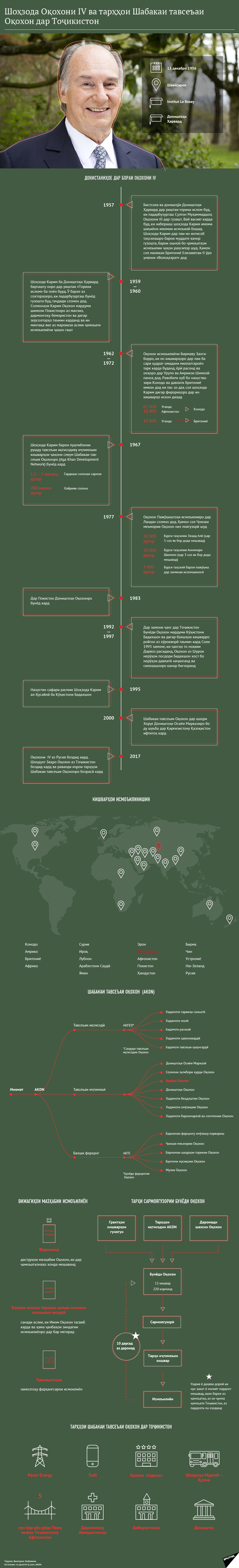 Шоҳзода Оқохони IV ва тарҳҳои Шабакаи тавсеъаи Оқохон дар Тоҷикистон Шоҳзода Оқохони IV ва тарҳҳои Шабакаи тавсеъаи Оқохон дар Тоҷикистон - Sputnik Тоҷикистон