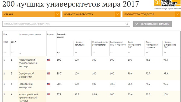 Рейтинг университетов - Sputnik Таджикистан