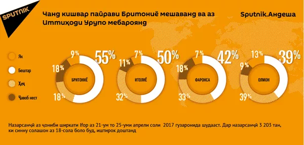 Чанд кишвар пайрави Бритониё мешаванд ва аз Иттиҳоди Урупо мебароянд Чанд кишвар пайрави Бритониё мешаванд ва аз Иттиҳоди Урупо мебароянд - Sputnik Тоҷикистон