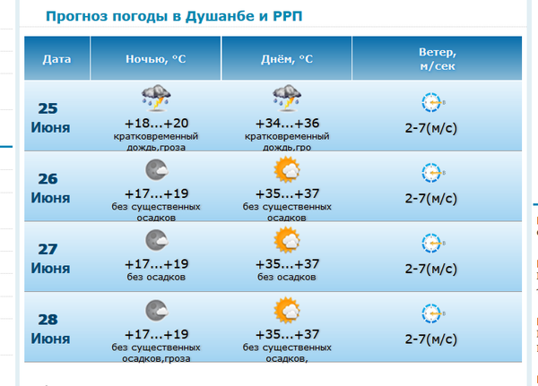 Прогноз погоды - Sputnik Тоҷикистон
