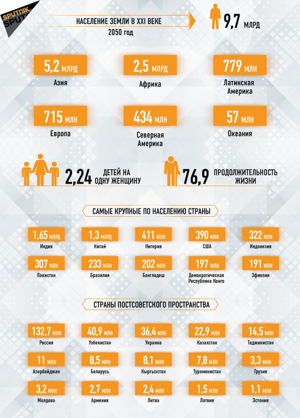 Население Земли в 2050 году  - Sputnik Таджикистан
