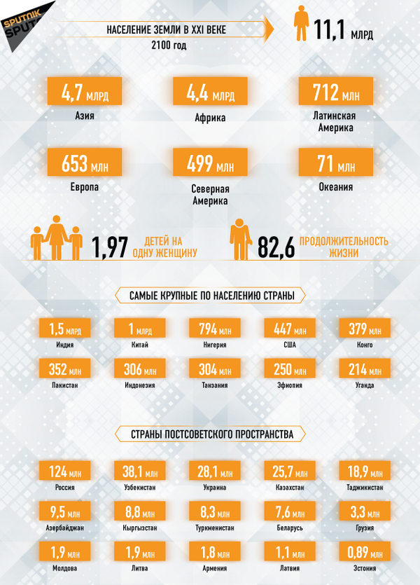 Население Земли в 2100 году  - Sputnik Таджикистан