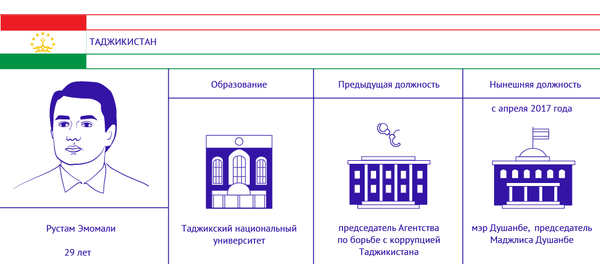 Молодые политики стран Центральной Азии - Sputnik Таджикистан