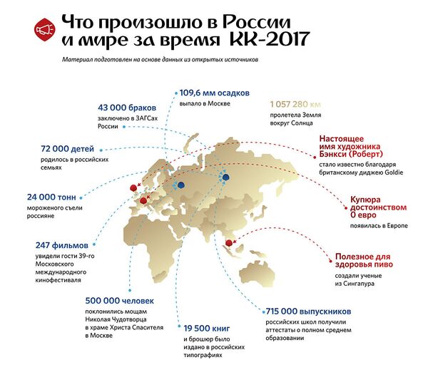 Что произошло за время КК-2017 - Sputnik Таджикистан