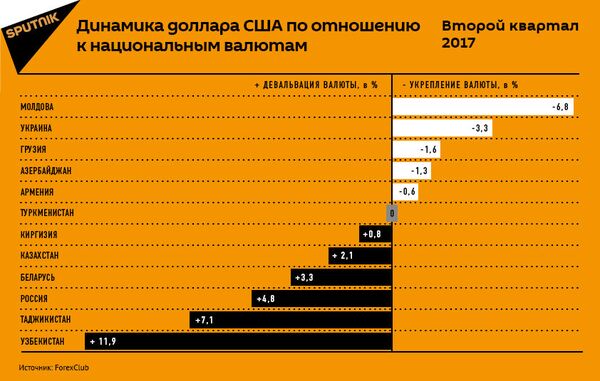 Динамика доллара Динамика доллара - Sputnik Таджикистан