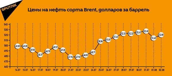 Цена нефти Brent Цена нефти Brent - Sputnik Таджикистан