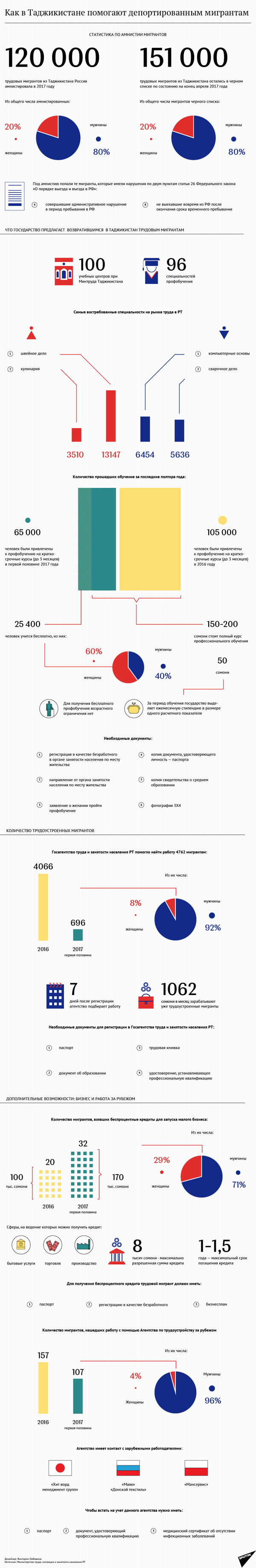 Как в Таджикистане помогают депортированным мигрантам Как в Таджикистане помогают депортированным мигрантам - Sputnik Таджикистан