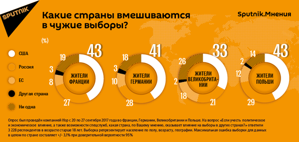 Какие страны вмешиваются в чужие выборы Какие страны вмешиваются в чужие выборы - Sputnik Таджикистан