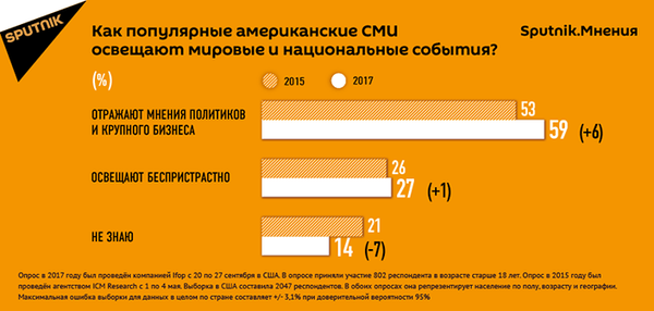 Результаты опроса Sputnik.Мнения - Sputnik Таджикистан