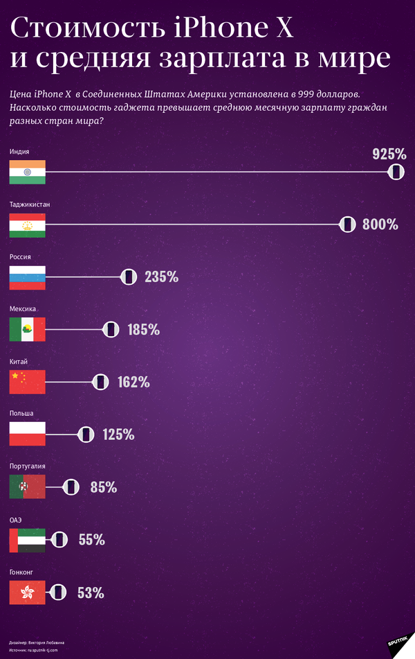 Стоимость iPhone X и средняя зарплата в мире - Sputnik Таджикистан