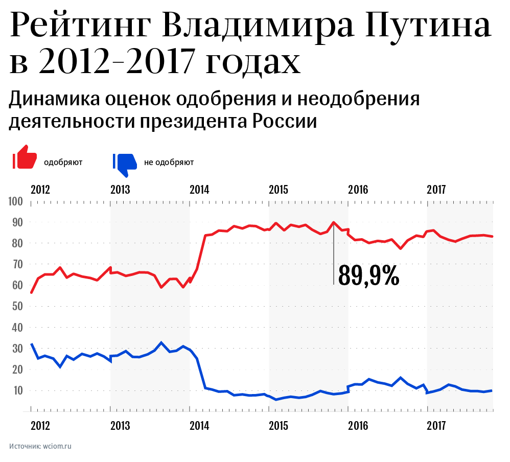 Рейтинг президента России в 2012-2017 годах - Sputnik Таджикистан