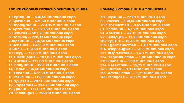 Топ-20 сборных согласно рейтингу ФИФА - Sputnik Таджикистан