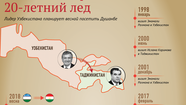 Отношения Таджикистана и Узбекистана - Sputnik Таджикистан
