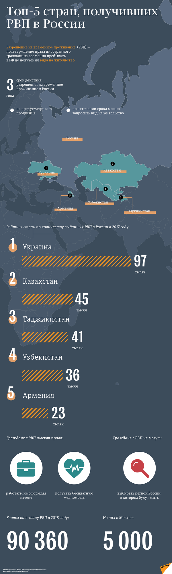 Топ-5 стран, получивших РВП в России - Sputnik Таджикистан