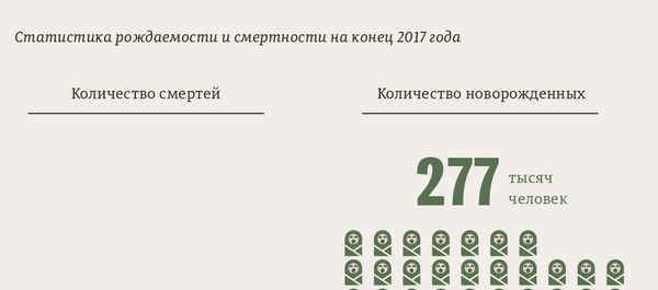 Демографическая ситуация в Таджикистане - Sputnik Таджикистан