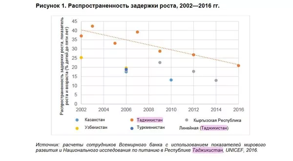 Данные исследования Всемирного банка Данные исследования Всемирного банка - Sputnik Тоҷикистон