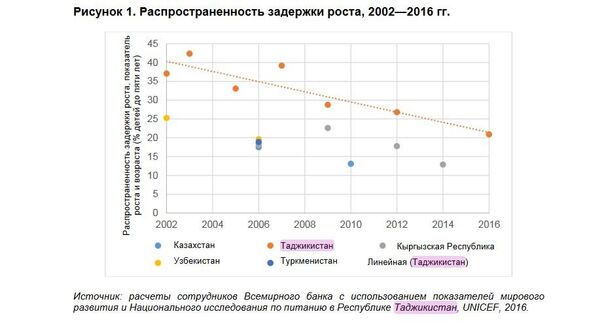 Данные исследования Всемирного банка - Sputnik Тоҷикистон
