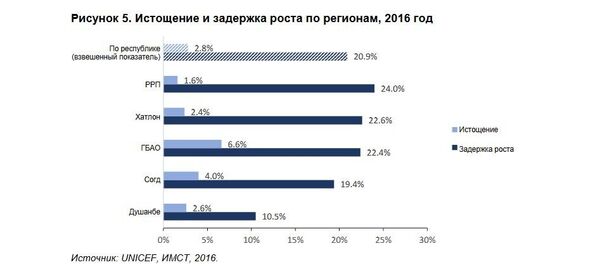 Данные исследования Всемирного банка - Sputnik Тоҷикистон
