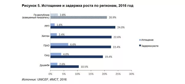 Данные исследования Всемирного банка Данные исследования Всемирного банка - Sputnik Тоҷикистон