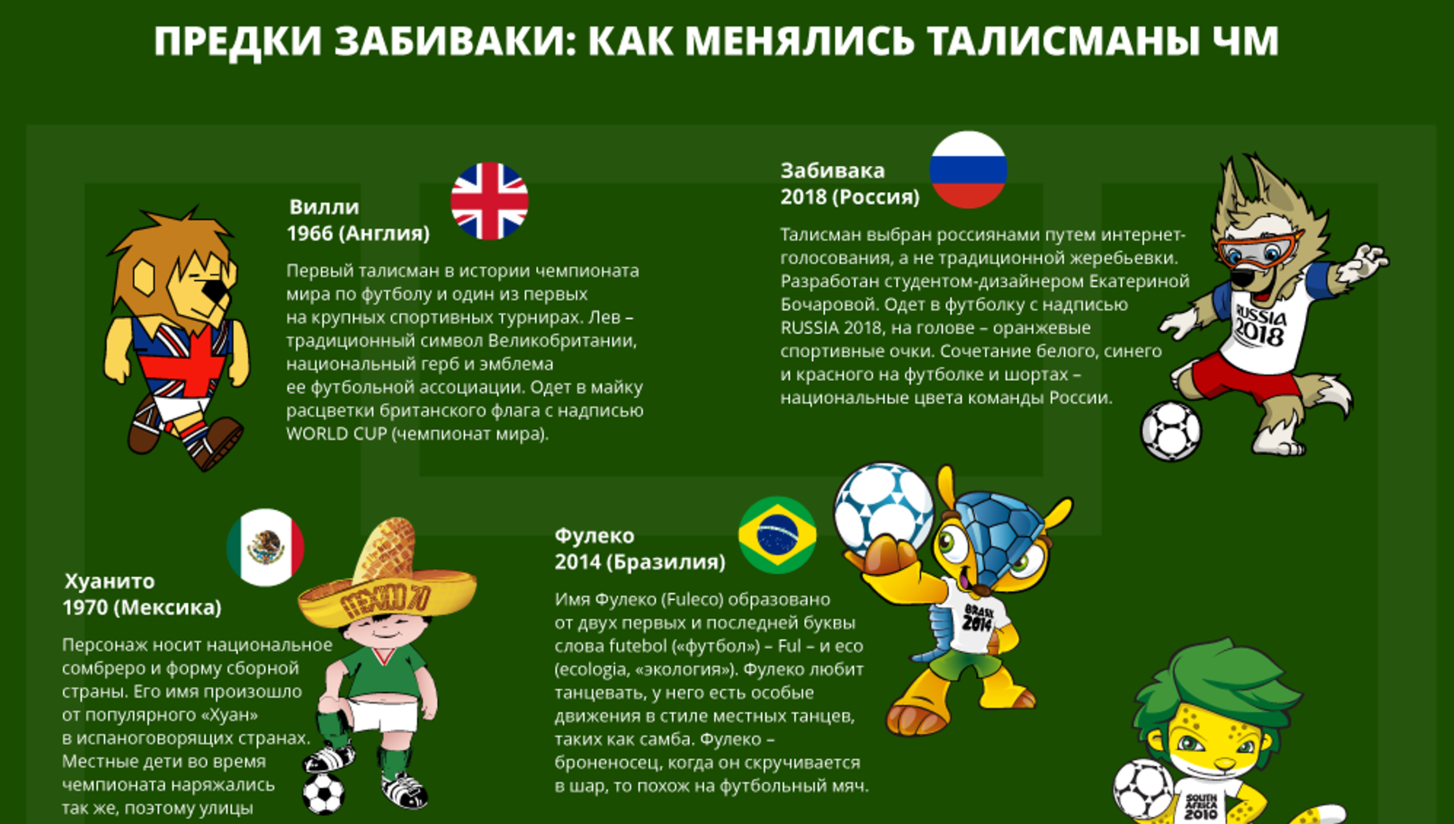 Презентация на тему fifa world cup