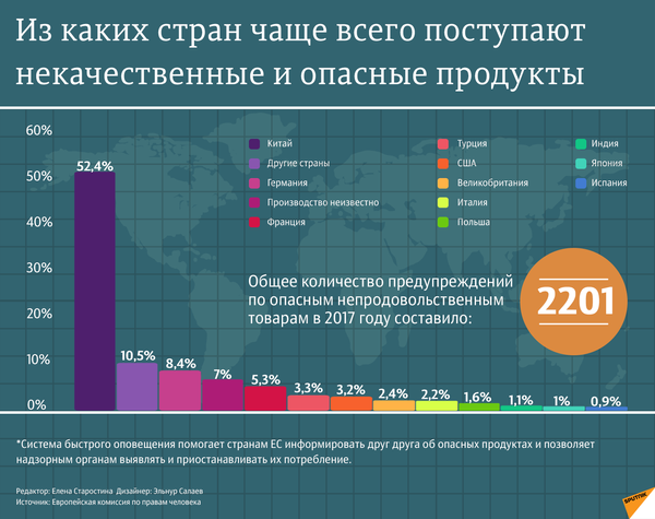 Опасные продукты: рейтинг стран-производителей - Sputnik Таджикистан
