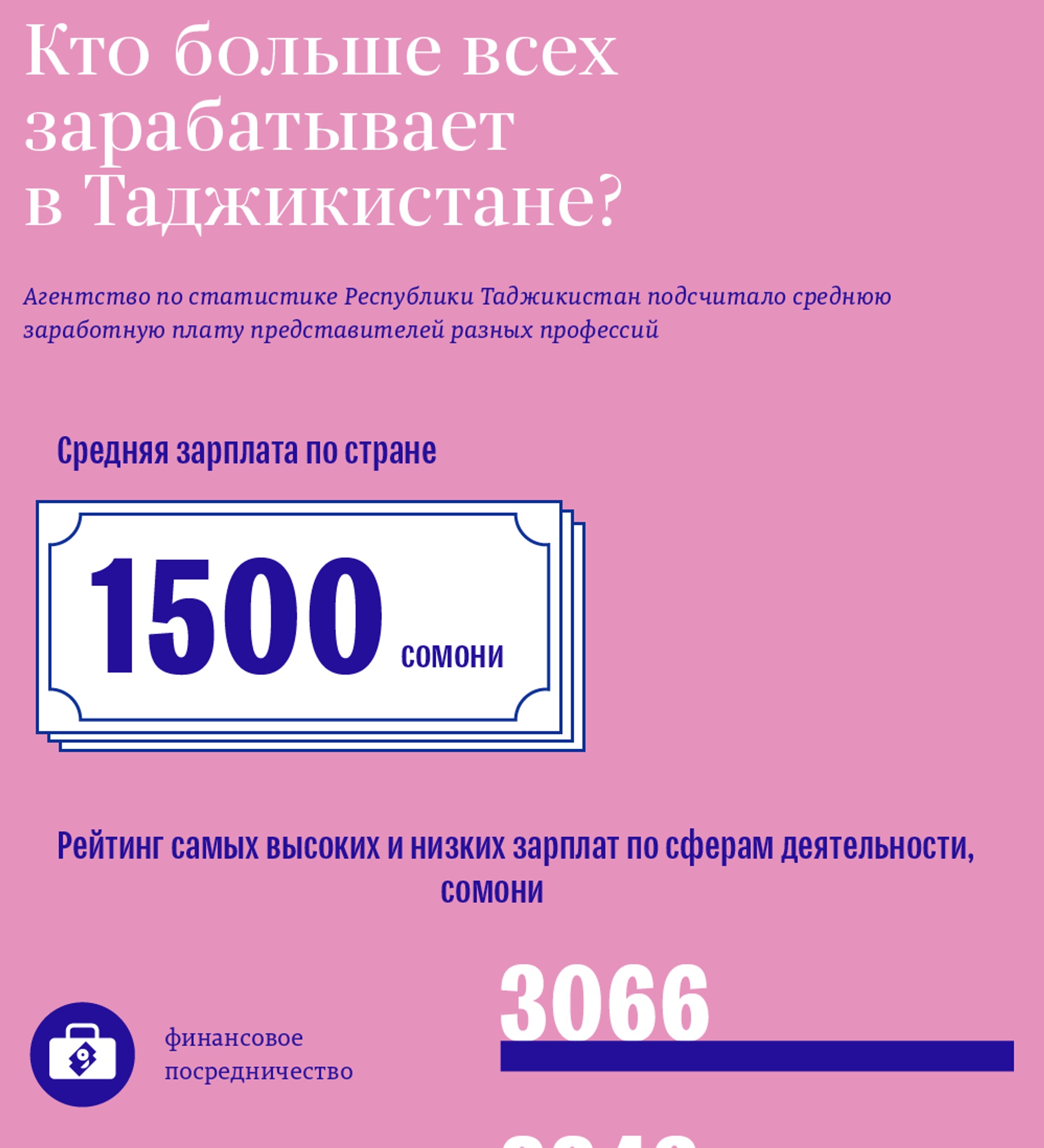 1000 сколько сомони. Зарплата в Таджикистане. Средняя заработная плата в Таджикистане. Средняя зарплата в Таджикистане 2020. Средняя зарплата в Таджикистане в Сомони.