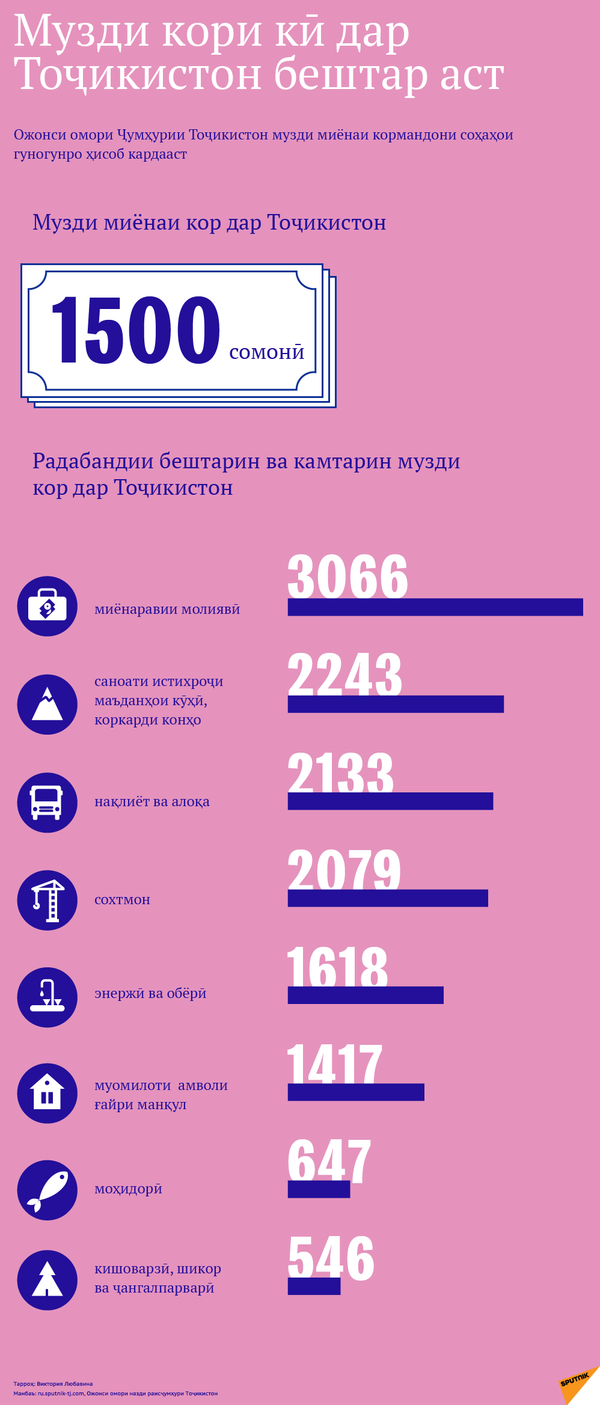 Музди кори кӣ дар Тоҷикистон бештар аст? Музди кори кӣ дар Тоҷикистон бештар аст? - Sputnik Тоҷикистон