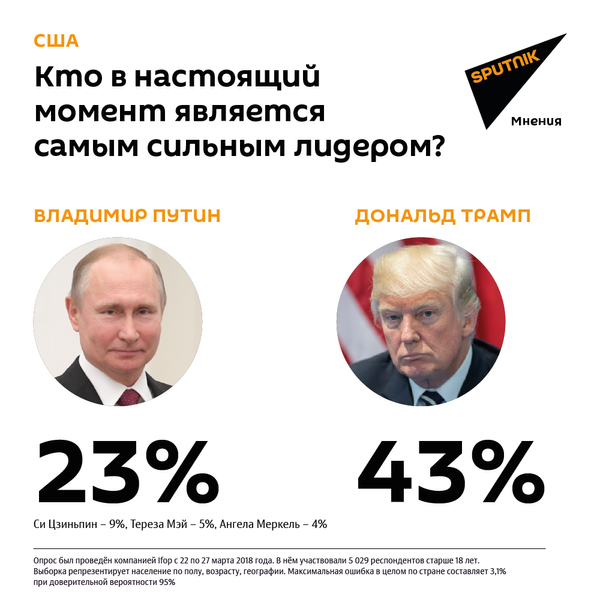 Кого вы считаете самым сильным лидером в мире на настоящий момент? (США) Кого вы считаете самым сильным лидером в мире на настоящий момент? (США) - Sputnik Таджикистан