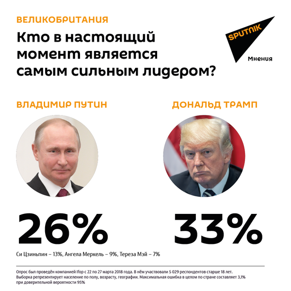 Кого вы считаете самым сильным лидером в мире на настоящий момент? (Великобритания) Кого вы считаете самым сильным лидером в мире на настоящий момент? (Великобритания) - Sputnik Таджикистан