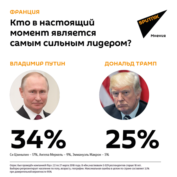 Кого вы считаете самым сильным лидером в мире на настоящий момент? (Франция) Кого вы считаете самым сильным лидером в мире на настоящий момент? (Франция) - Sputnik Таджикистан