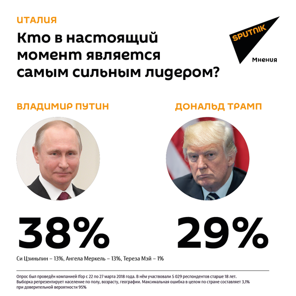 Кого вы считаете самым сильным лидером в мире на настоящий момент? (Италия) Кого вы считаете самым сильным лидером в мире на настоящий момент? (Италия) - Sputnik Таджикистан