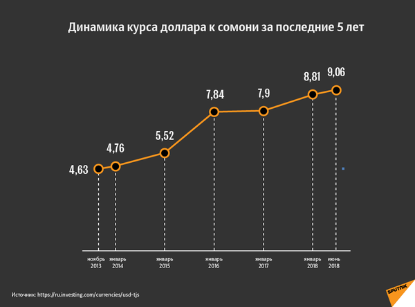 Динамика курса доллара к сомони за последние 5 лет Динамика курса доллара к сомони за последние 5 лет - Sputnik Таджикистан