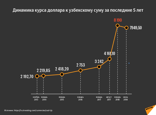 Динамика курса доллара к узбекскому суму за последние 5 лет Динамика курса доллара к узбекскому суму за последние 5 лет - Sputnik Таджикистан
