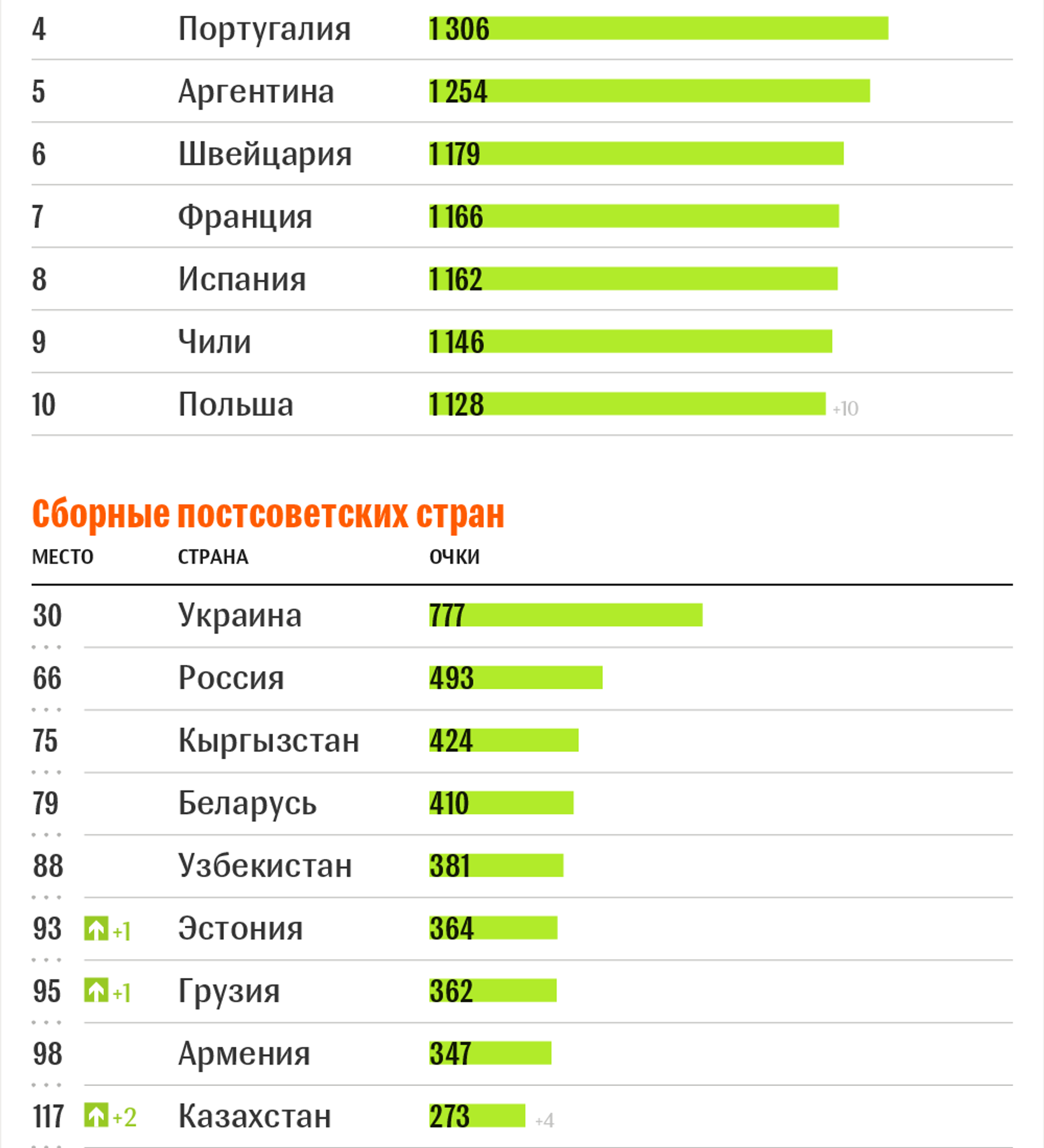 Таблица самых сильных стран по футболу. Рейтинг ФИФА. Мировой футбольный рейтинг.