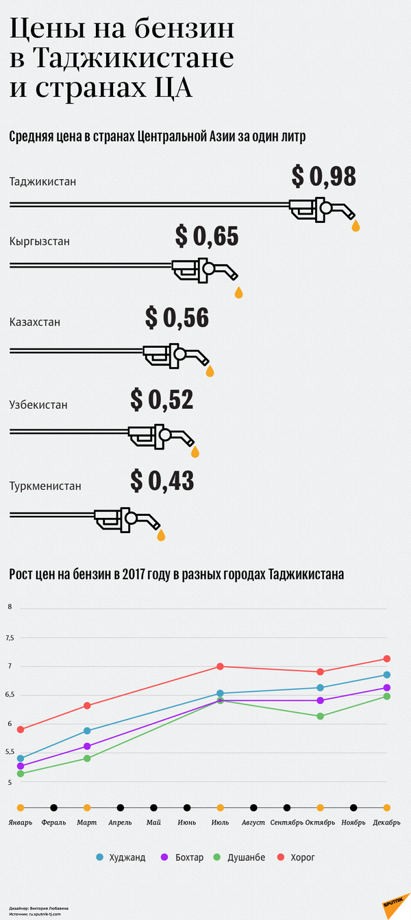 Цены на бензин в Таджикистане и странах ЦА - Sputnik Таджикистан