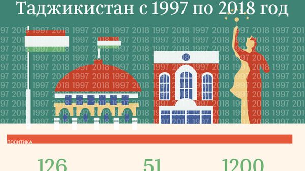 Таджикистан с 1997 по 2018 год - Sputnik Таджикистан